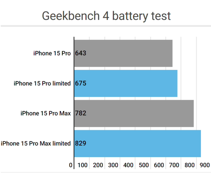 嘉峪关apple维修站iPhone15Pro的ProMotion高刷功能耗电吗