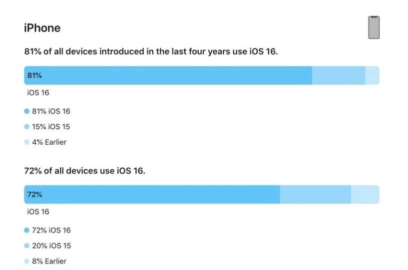 嘉峪关苹果手机维修分享iOS 16 / iPadOS 16 安装率 