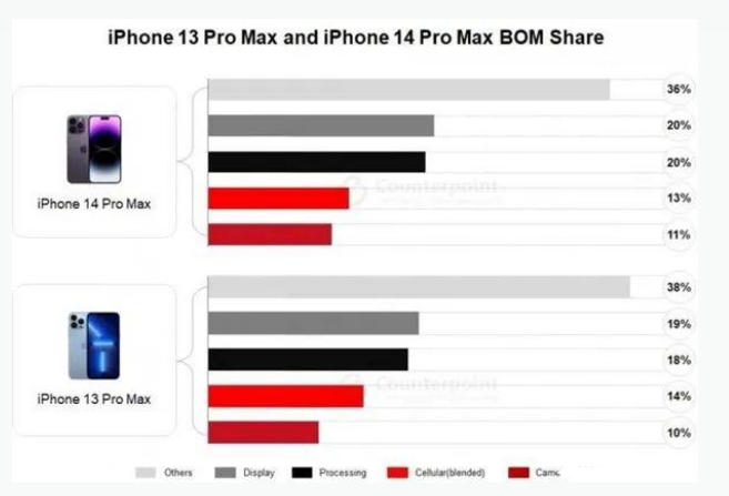 嘉峪关苹果手机维修分享iPhone 14 Pro的成本和利润 