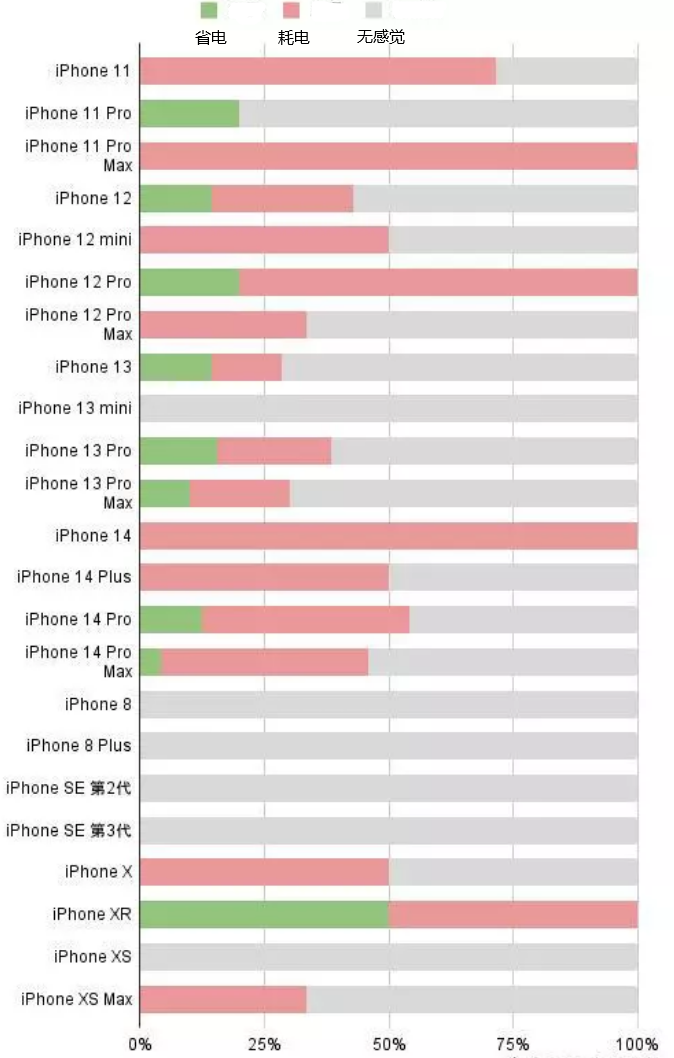 嘉峪关苹果手机维修分享iOS16.2太耗电怎么办？iOS16.2续航不好可以降级吗？ 