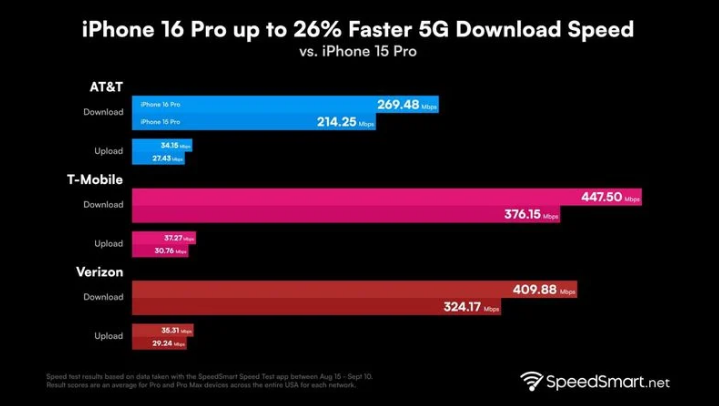 嘉峪关苹果手机维修分享iPhone 16 Pro 系列的 5G 速度 