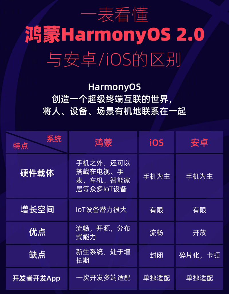 嘉峪关苹果手机维修分享华为鸿蒙 OS 与安卓以及 iOS 都有什么区别 