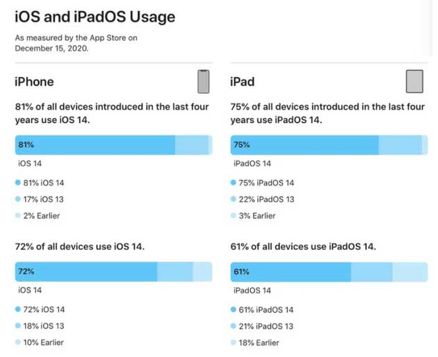 嘉峪关苹果手机维修分享有多少用户更新了 iOS 14 