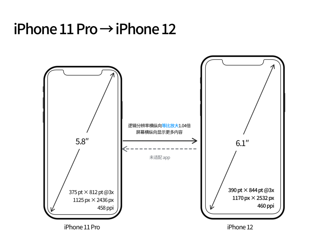 嘉峪关苹果手机维修分享iPhone 12 mini 和 iPhone 12 Pro 的尺寸变化会改变显示内容吗 